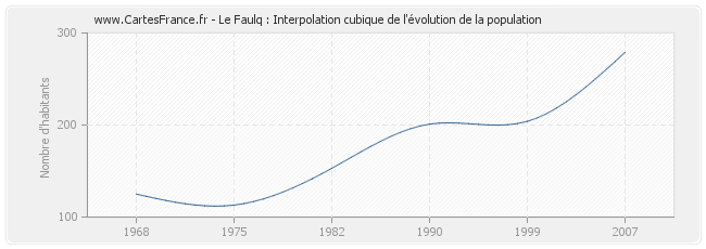Le Faulq : Interpolation cubique de l'évolution de la population